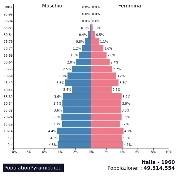 Piramide Italia 1960 Piramide Italia 1960