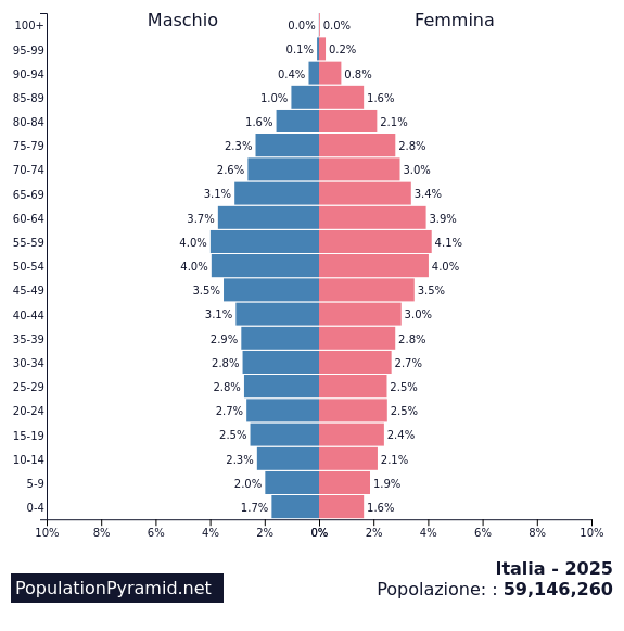 Piramide Italia 2025 Piramide Italia 2025