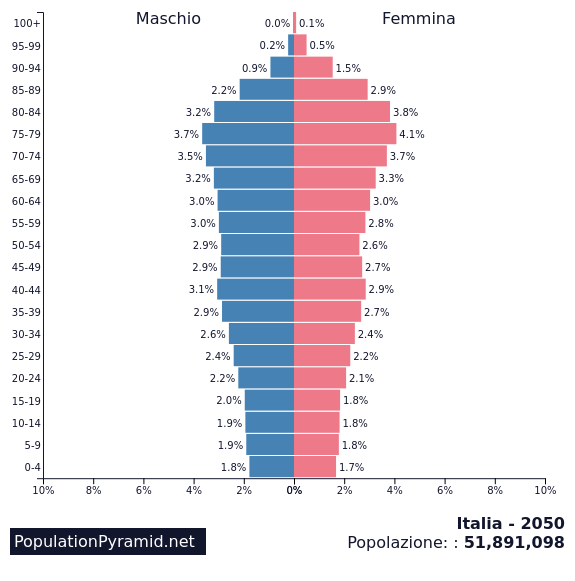 Piramide Italia 2050 Piramide Italia 2050