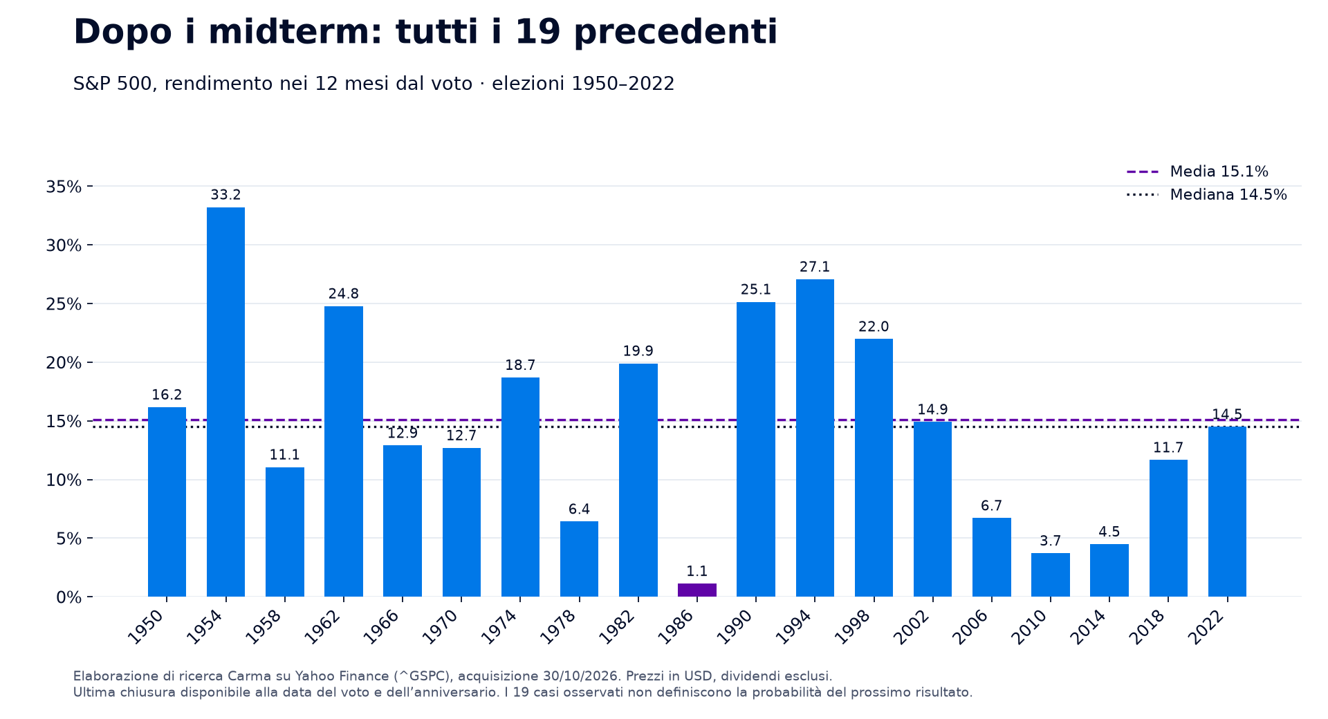 Rendimenti a dodici mesi dell’S&P 500 dopo i 19 midterm dal 1950 al 2022, tutti positivi, con media del 15,1% e mediana del 14,5%.