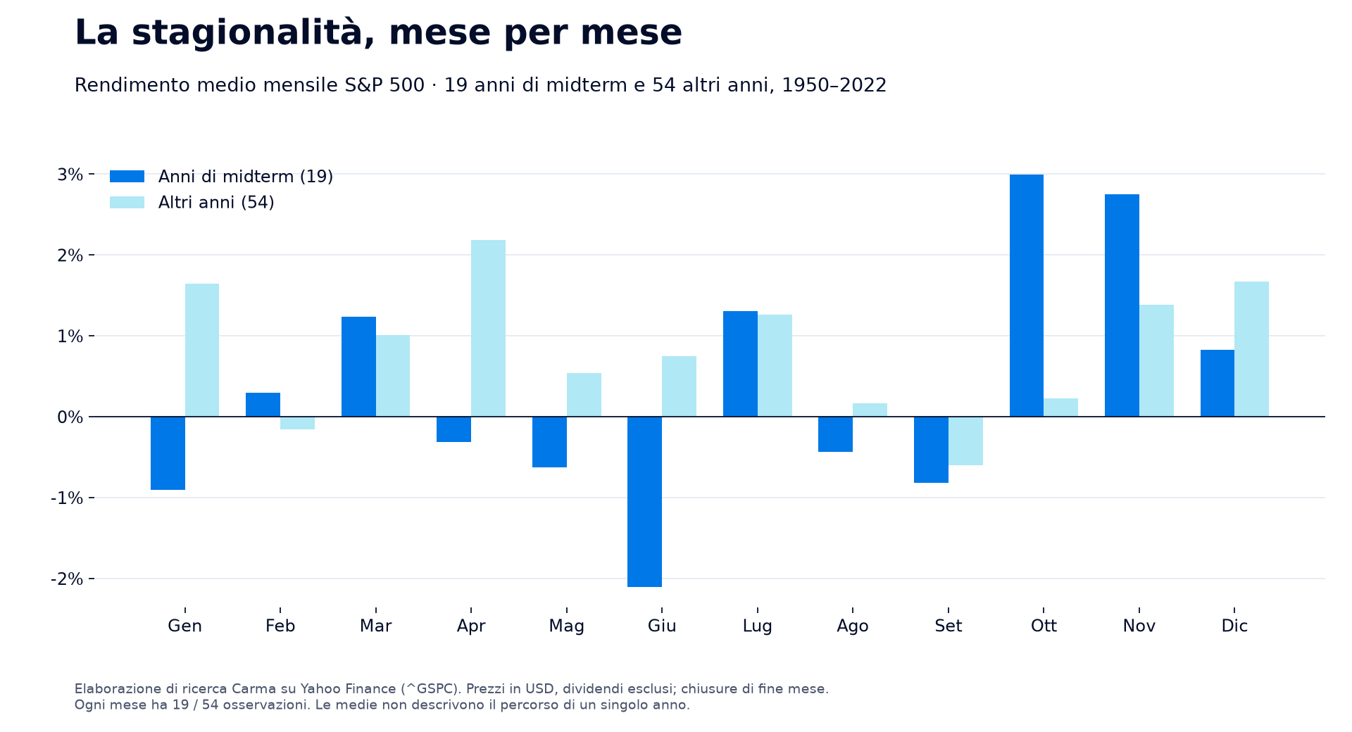 Confronto dei rendimenti medi mensili dell’S&P 500 nei 19 anni di midterm e nei 54 altri anni dal 1950 al 2022. Giugno è il mese mediamente più debole nei midterm; ottobre e novembre mostrano medie positive.