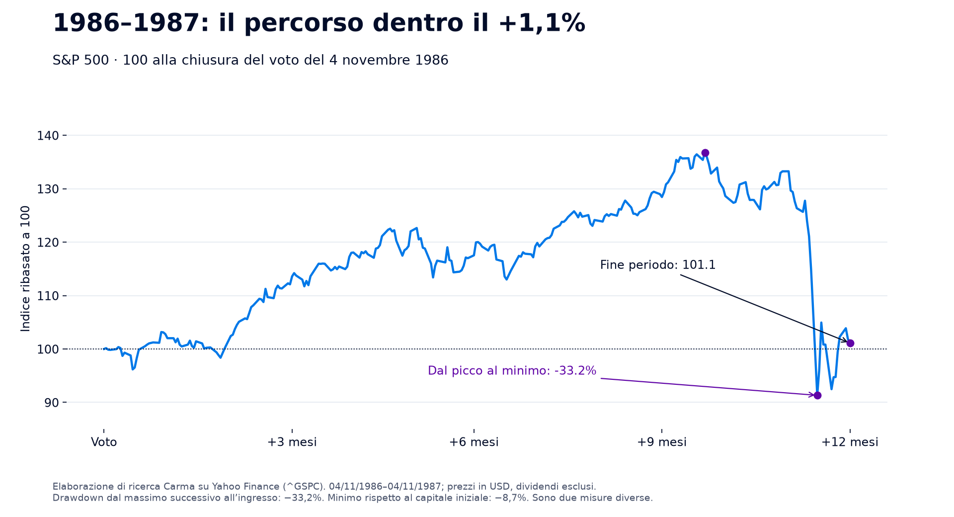 Andamento dell’S&P 500 dal 4 novembre 1986 al 4 novembre 1987, ribasato a 100. Il risultato finale è 101,1; il massimo drawdown è del 33,2% e il minimo rispetto al livello iniziale è del −8,7%.