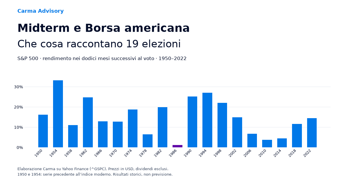 Copertina Carma: rendimenti dell’S&P 500 nei dodici mesi successivi ai 19 midterm dal 1950 al 2022, con il caso 1986 evidenziato.